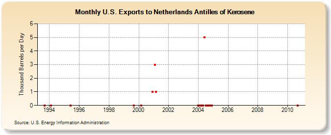 U.S. Exports to Netherlands Antilles of Kerosene (Thousand Barrels per Day)