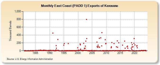 East Coast (PADD 1) Exports of Kerosene (Thousand Barrels)