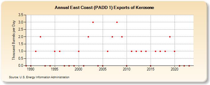 East Coast (PADD 1) Exports of Kerosene (Thousand Barrels per Day)