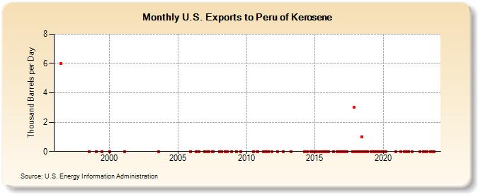 U.S. Exports to Peru of Kerosene (Thousand Barrels per Day)