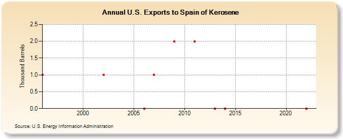 U.S. Exports to Spain of Kerosene (Thousand Barrels)