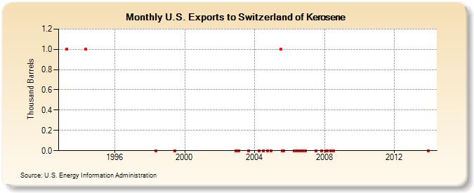 U.S. Exports to Switzerland of Kerosene (Thousand Barrels)