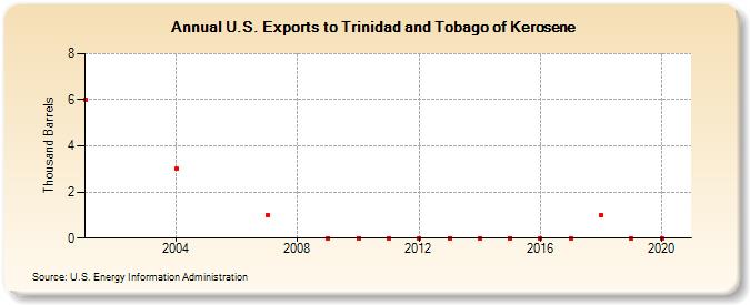 U.S. Exports to Trinidad and Tobago of Kerosene (Thousand Barrels)