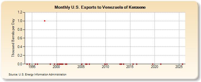 U.S. Exports to Venezuela of Kerosene (Thousand Barrels per Day)