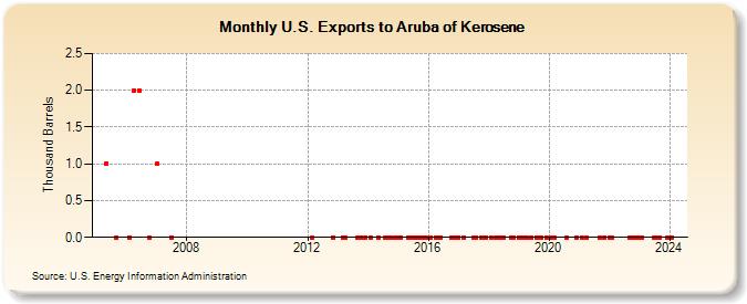 U.S. Exports to Aruba of Kerosene (Thousand Barrels)