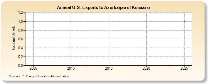 U.S. Exports to Azerbaijan of Kerosene (Thousand Barrels)