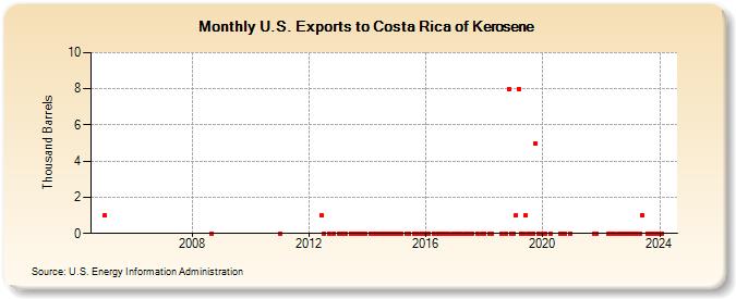 U.S. Exports to Costa Rica of Kerosene (Thousand Barrels)