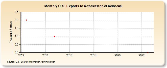 U.S. Exports to Kazakhstan of Kerosene (Thousand Barrels)