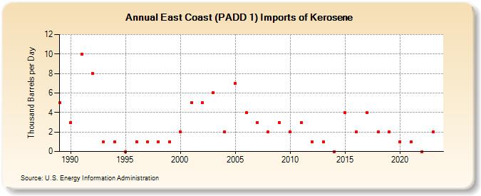 East Coast (PADD 1) Imports of Kerosene (Thousand Barrels per Day)