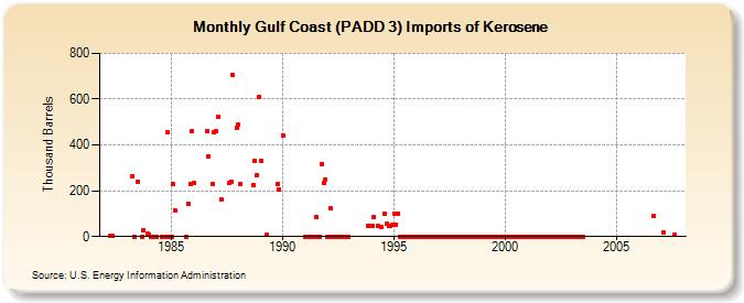 Gulf Coast (PADD 3) Imports of Kerosene (Thousand Barrels)