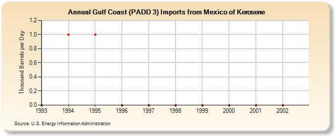 Gulf Coast (PADD 3) Imports from Mexico of Kerosene (Thousand Barrels per Day)