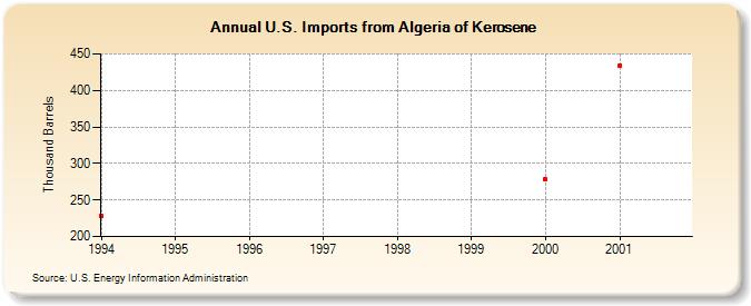 U.S. Imports from Algeria of Kerosene (Thousand Barrels)