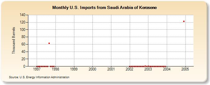 U.S. Imports from Saudi Arabia of Kerosene (Thousand Barrels)