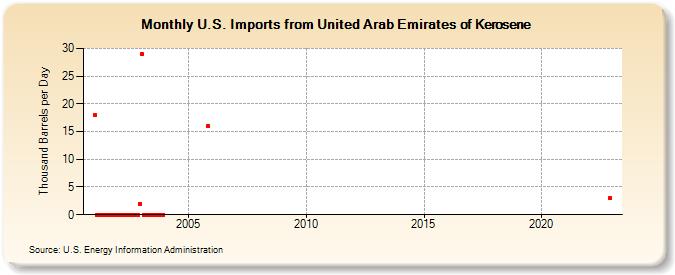 U.S. Imports from United Arab Emirates of Kerosene (Thousand Barrels per Day)