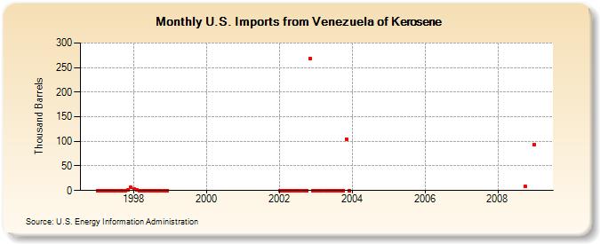 U.S. Imports from Venezuela of Kerosene (Thousand Barrels)