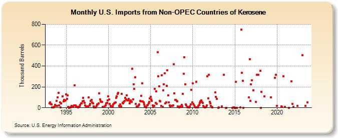U.S. Imports from Non-OPEC Countries of Kerosene (Thousand Barrels)