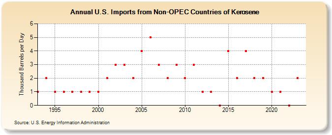 U.S. Imports from Non-OPEC Countries of Kerosene (Thousand Barrels per Day)