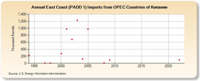 East Coast (PADD 1) Imports from OPEC Countries of Kerosene (Thousand Barrels)