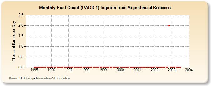 East Coast (PADD 1) Imports from Argentina of Kerosene (Thousand Barrels per Day)