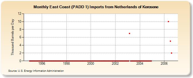 East Coast (PADD 1) Imports from Netherlands of Kerosene (Thousand Barrels per Day)