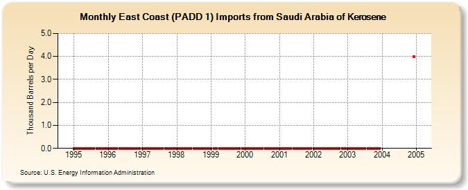 East Coast (PADD 1) Imports from Saudi Arabia of Kerosene (Thousand Barrels per Day)
