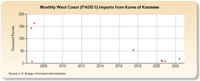 West Coast (PADD 5) Imports from Korea of Kerosene (Thousand Barrels)