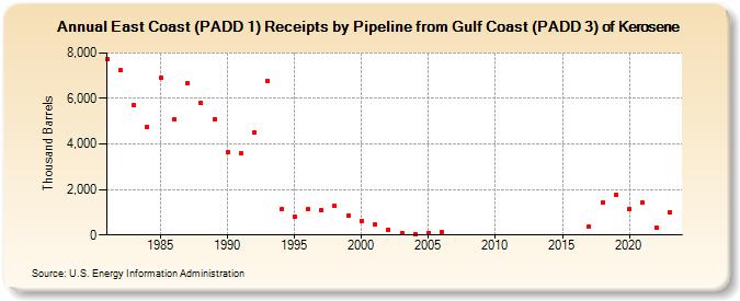 East Coast (PADD 1) Receipts by Pipeline from Gulf Coast (PADD 3) of Kerosene (Thousand Barrels)