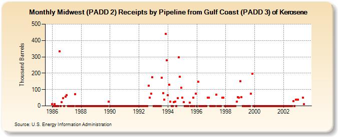 Midwest (PADD 2) Receipts by Pipeline from Gulf Coast (PADD 3) of Kerosene (Thousand Barrels)