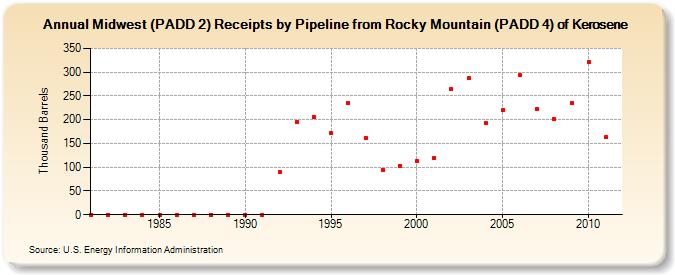 Midwest (PADD 2) Receipts by Pipeline from Rocky Mountain (PADD 4) of Kerosene (Thousand Barrels)