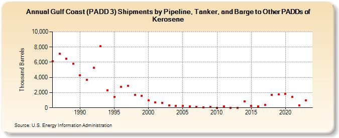 Gulf Coast (PADD 3) Shipments by Pipeline, Tanker, and Barge to Other PADDs of Kerosene (Thousand Barrels)