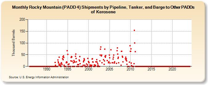 Rocky Mountain (PADD 4) Shipments by Pipeline, Tanker, and Barge to Other PADDs of Kerosene (Thousand Barrels)