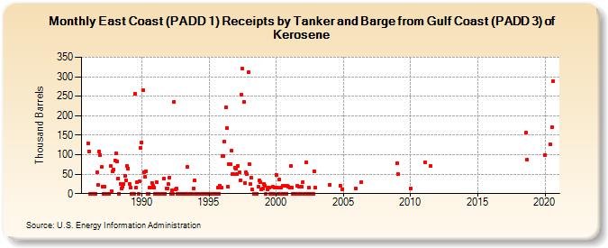 East Coast (PADD 1) Receipts by Tanker and Barge from Gulf Coast (PADD 3) of Kerosene (Thousand Barrels)