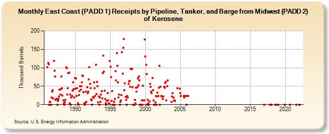 East Coast (PADD 1) Receipts by Pipeline, Tanker, and Barge from Midwest (PADD 2) of Kerosene (Thousand Barrels)