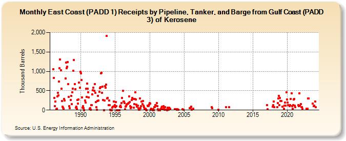 East Coast (PADD 1) Receipts by Pipeline, Tanker, and Barge from Gulf Coast (PADD 3) of Kerosene (Thousand Barrels)