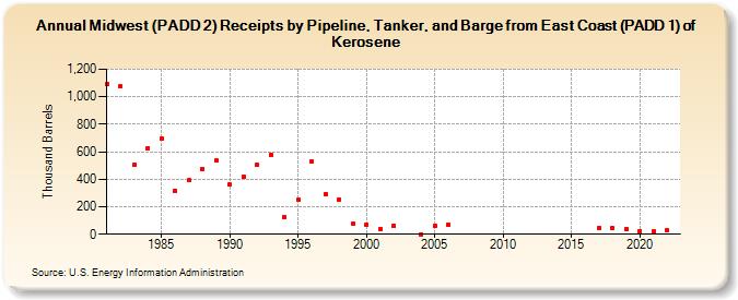 Midwest (PADD 2) Receipts by Pipeline, Tanker, and Barge from East Coast (PADD 1) of Kerosene (Thousand Barrels)