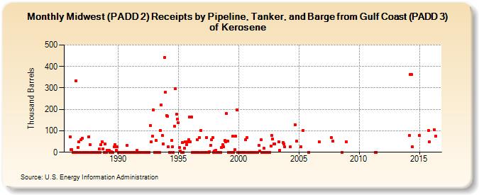 Midwest (PADD 2) Receipts by Pipeline, Tanker, and Barge from Gulf Coast (PADD 3) of Kerosene (Thousand Barrels)