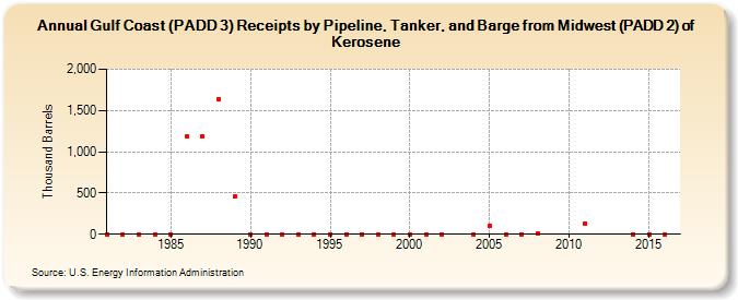 Gulf Coast (PADD 3) Receipts by Pipeline, Tanker, and Barge from Midwest (PADD 2) of Kerosene (Thousand Barrels)