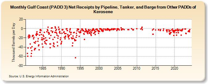 Gulf Coast (PADD 3) Net Receipts by Pipeline, Tanker, and Barge from Other PADDs of Kerosene (Thousand Barrels per Day)