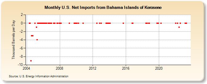 U.S. Net Imports from Bahama Islands of Kerosene (Thousand Barrels per Day)