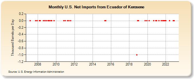 U.S. Net Imports from Ecuador of Kerosene (Thousand Barrels per Day)