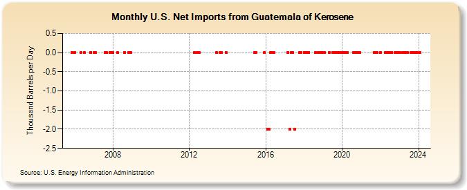 U.S. Net Imports from Guatemala of Kerosene (Thousand Barrels per Day)