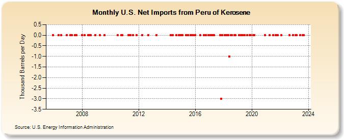 U.S. Net Imports from Peru of Kerosene (Thousand Barrels per Day)