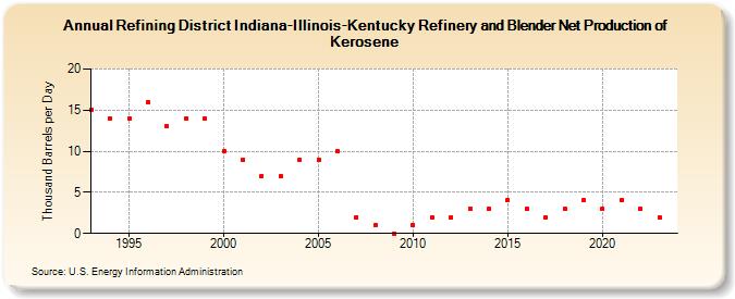 Refining District Indiana-Illinois-Kentucky Refinery and Blender Net Production of Kerosene (Thousand Barrels per Day)