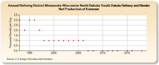 Refining District Minnesota-Wisconsin-North Dakota-South Dakota Refinery and Blender Net Production of Kerosene (Thousand Barrels per Day)