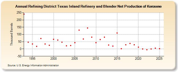 Refining District Texas Inland Refinery and Blender Net Production of Kerosene (Thousand Barrels)