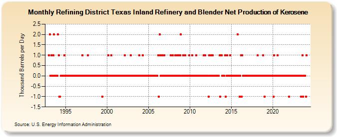 Refining District Texas Inland Refinery and Blender Net Production of Kerosene (Thousand Barrels per Day)