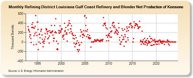 Refining District Louisiana Gulf Coast Refinery and Blender Net Production of Kerosene (Thousand Barrels)