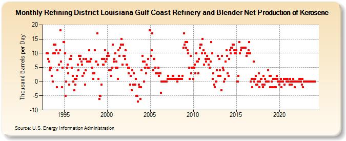 Refining District Louisiana Gulf Coast Refinery and Blender Net Production of Kerosene (Thousand Barrels per Day)