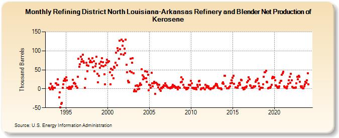 Refining District North Louisiana-Arkansas Refinery and Blender Net Production of Kerosene (Thousand Barrels)