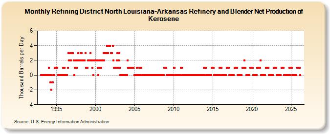 Refining District North Louisiana-Arkansas Refinery and Blender Net Production of Kerosene (Thousand Barrels per Day)